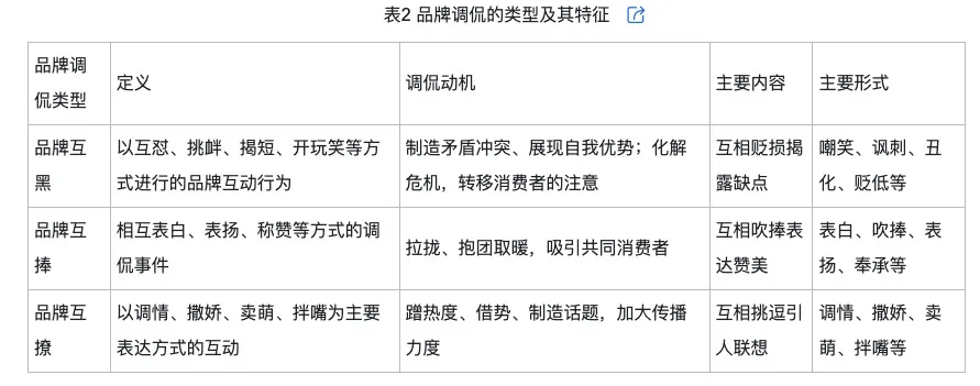 类型及对品牌传播效果的影响米乐m6网络治理品牌调侃的