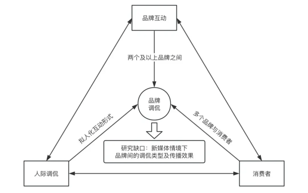 类型及对品牌传播效果的影响米乐m6网络治理品牌调侃的(图3)