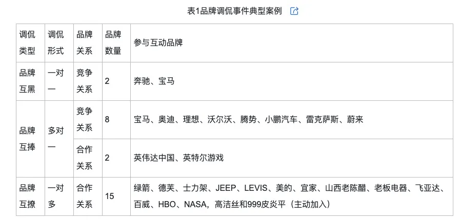 类型及对品牌传播效果的影响米乐m6网络治理品牌调侃的(图4)