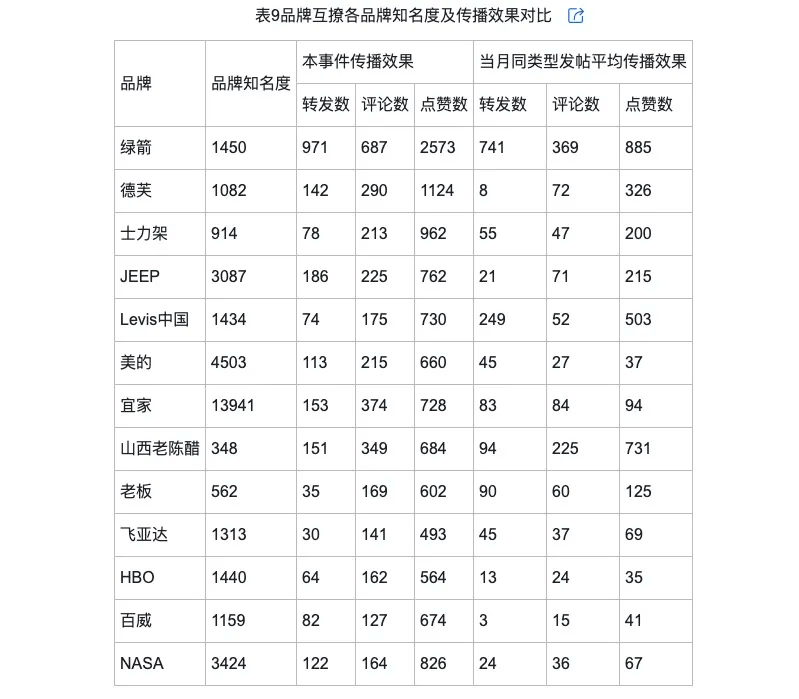 类型及对品牌传播效果的影响米乐m6网络治理品牌调侃的(图5)