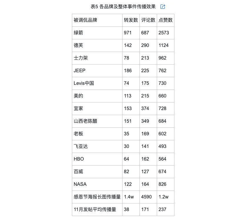 类型及对品牌传播效果的影响米乐m6网络治理品牌调侃的(图7)