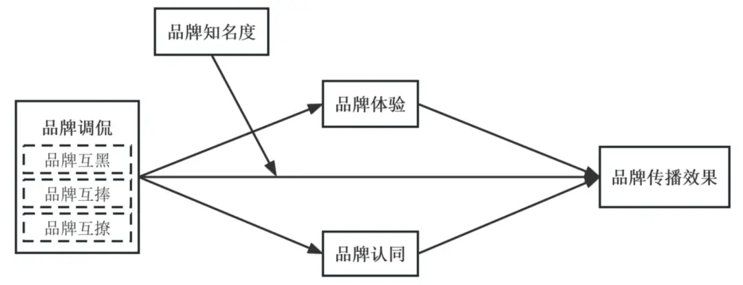 类型及对品牌传播效果的影响米乐m6网络治理品牌调侃的(图11)