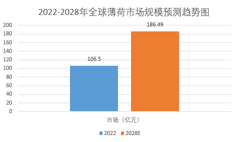 析：全球薄荷市場規模增長至18649億元米乐m6登录入口2024年薄荷市場前景分